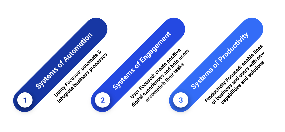 A numbered diagram showing the difference between 1. Systems of Automation, 2. Systems of Engagement, and 3. Systems of Productivity